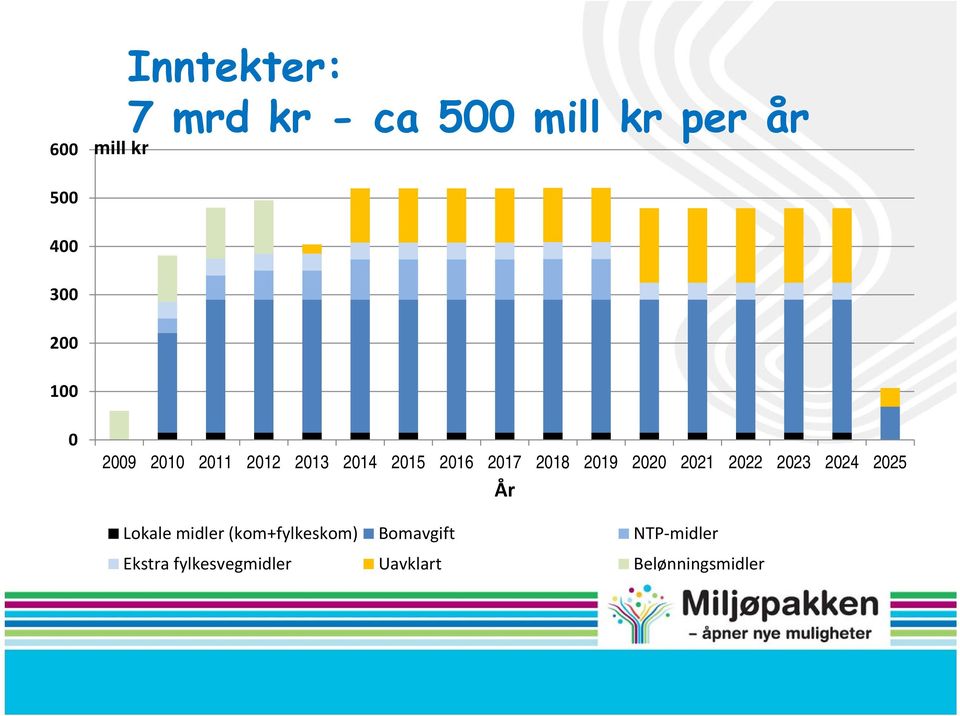 2019 2020 2021 2022 2023 2024 2025 År Lokale midler