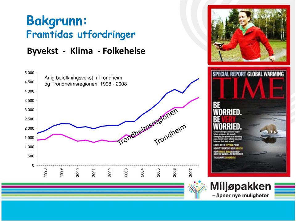 Trondheimsregionen 1998-2008 3 500 3 000 2 500 2 000 1 500