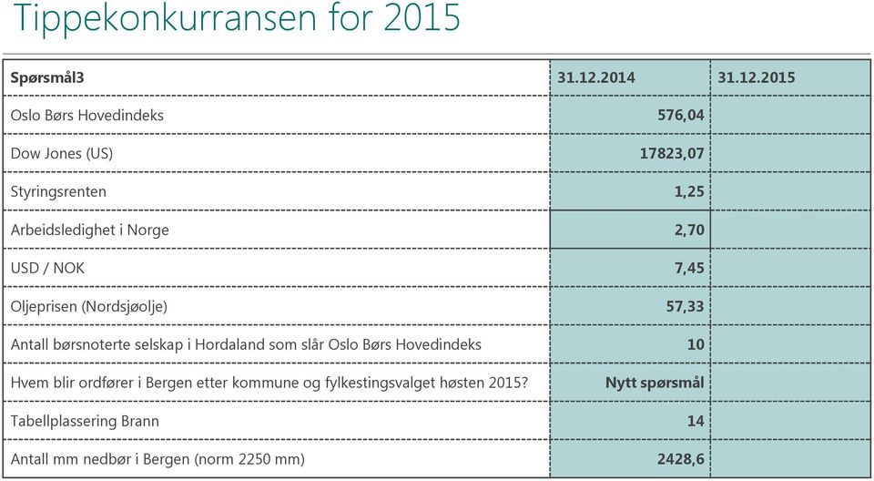 2015 Oslo Børs Hovedindeks 576,04 Dow Jones (US) 17823,07 Styringsrenten 1,25 Arbeidsledighet i Norge 2,70 USD