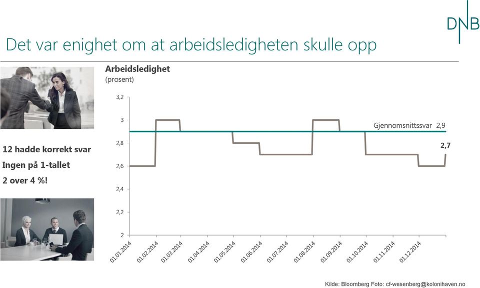 hadde korrekt svar Ingen på 1-tallet 2 over 4 %!