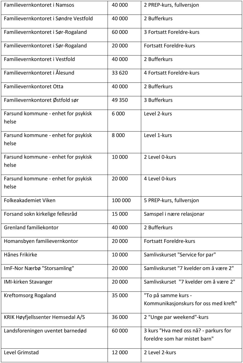 Otta 40 000 2 Bufferkurs Familievernkontoret Østfold sør 49 350 3 Bufferkurs 6 000 Level 2-kurs 8 000 Level 1-kurs 10 000 2 Level 0-kurs 20 000 4 Level 0-kurs Folkeakademiet Viken 100 000 5