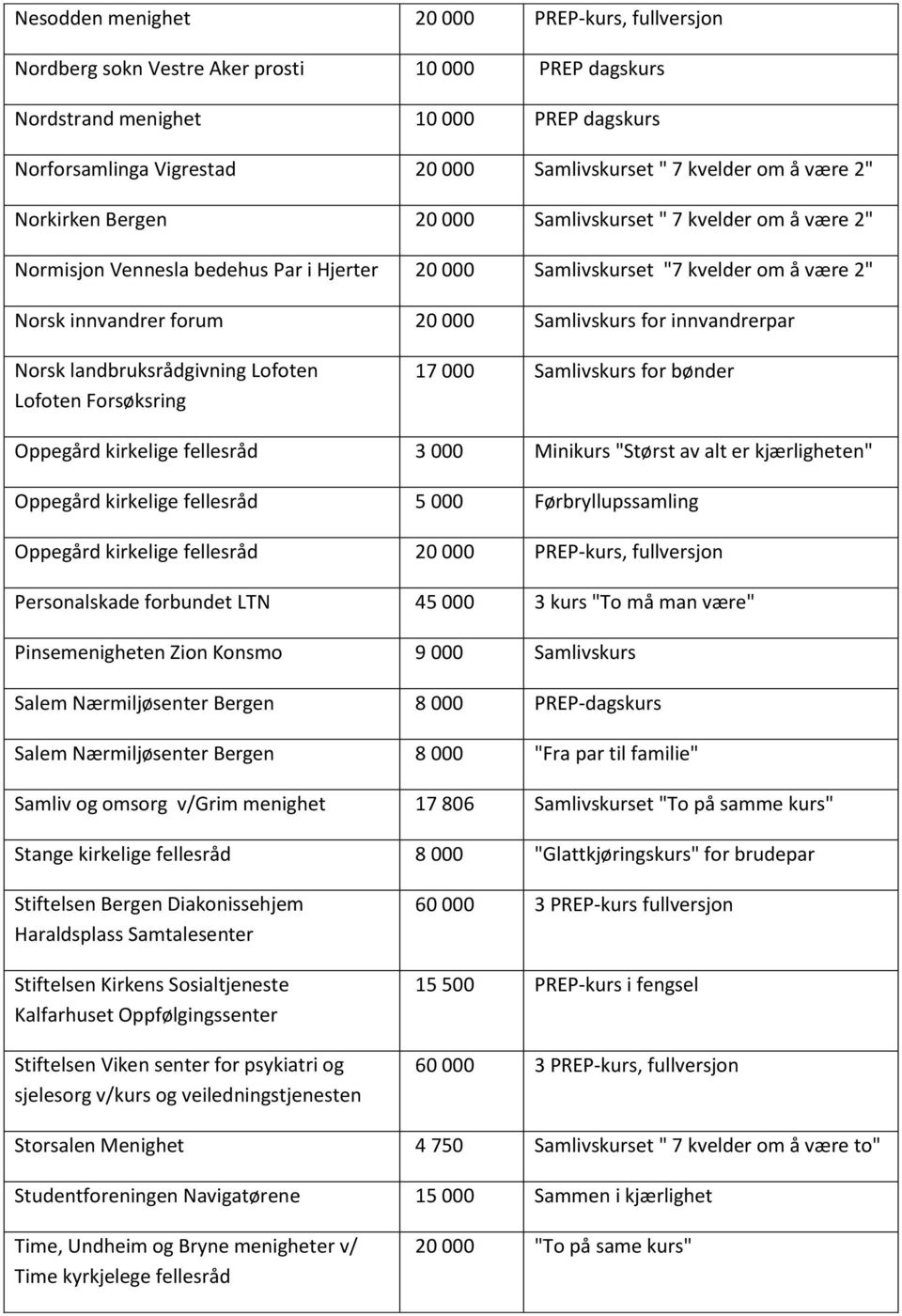 innvandrerpar Norsk landbruksrådgivning Lofoten Lofoten Forsøksring 17 000 Samlivskurs for bønder Oppegård kirkelige fellesråd 3 000 Minikurs "Størst av alt er kjærligheten" Oppegård kirkelige