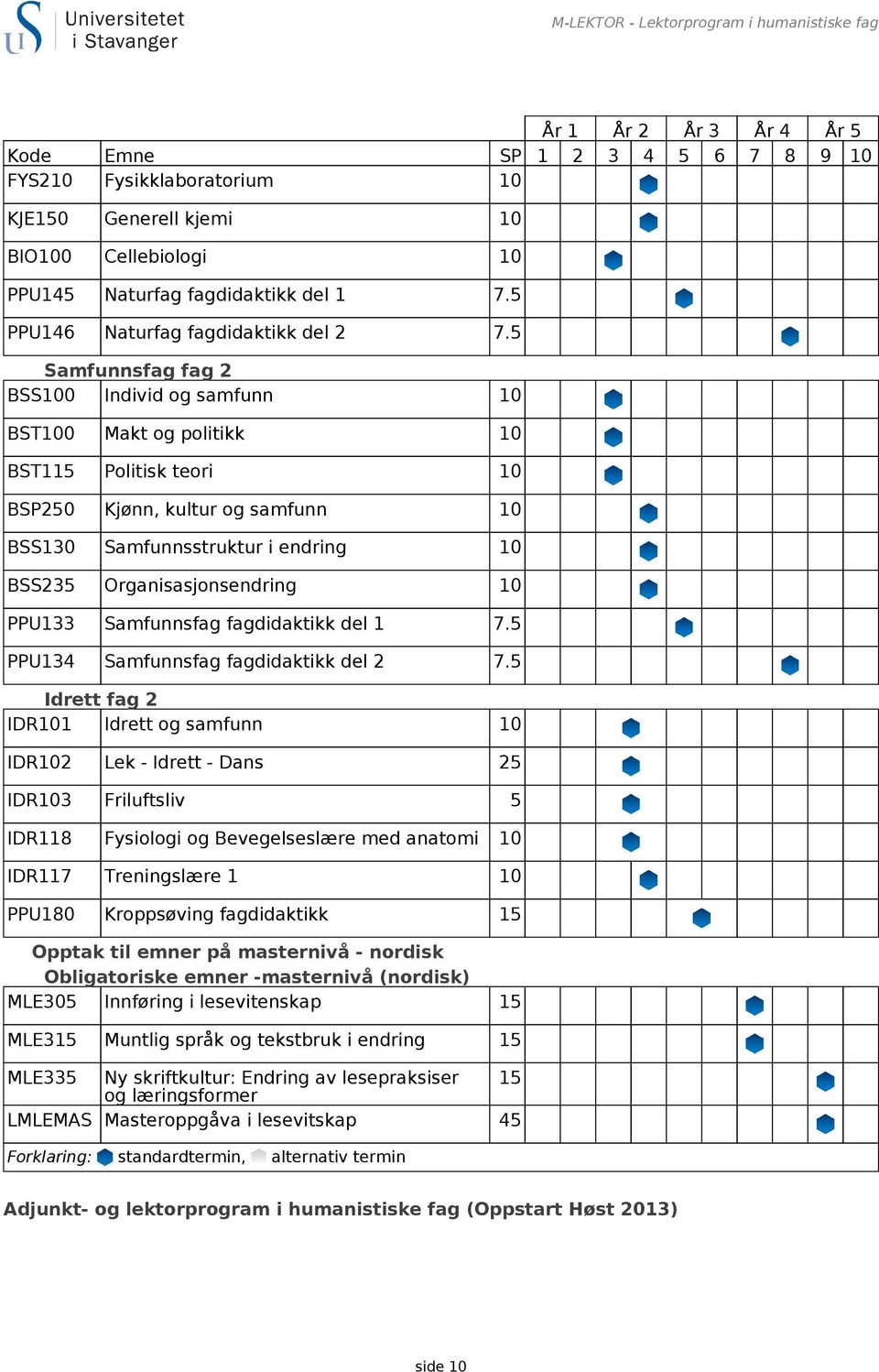 5 Samfunnsfag fag 2 BSS100 Individ og samfunn 10 BST100 Makt og politikk 10 BST115 Politisk teori 10 BSP250 Kjønn, kultur og samfunn 10 BSS130 Samfunnsstruktur i endring 10 BSS235