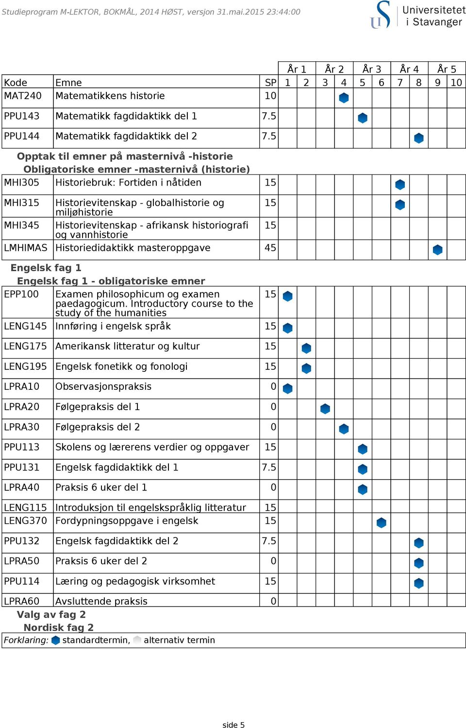 5 Opptak til emner på masternivå -historie Obligatoriske emner -masternivå (historie) MHI305 Historiebruk: Fortiden i nåtiden 15 MHI315 Historievitenskap - globalhistorie og 15 miljøhistorie MHI345