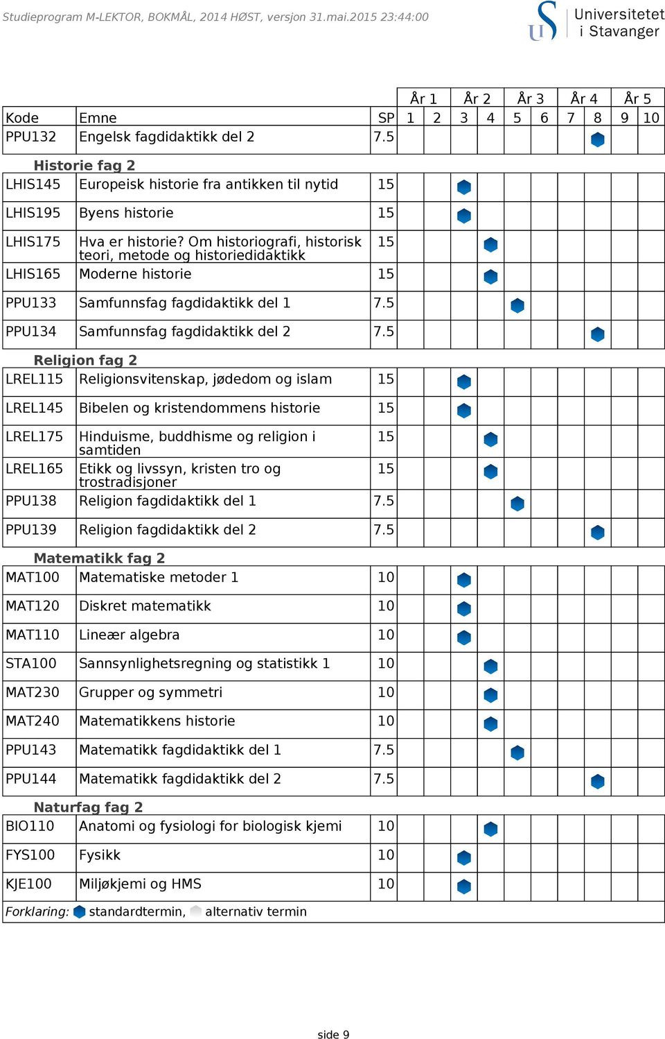 Om historiografi, historisk 15 teori, metode og historiedidaktikk LHIS165 Moderne historie 15 Religion fag 2 LREL115 Religionsvitenskap, jødedom og islam 15 LREL145 Bibelen og kristendommens historie