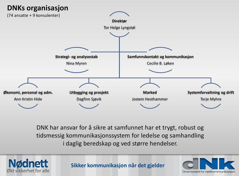 Utbygging og prosjekt Marked Systemforvaltning og drift Ann Kristin Hide Dagfinn Sjøvik Jostein Hesthammer Terje Myhre DNK har