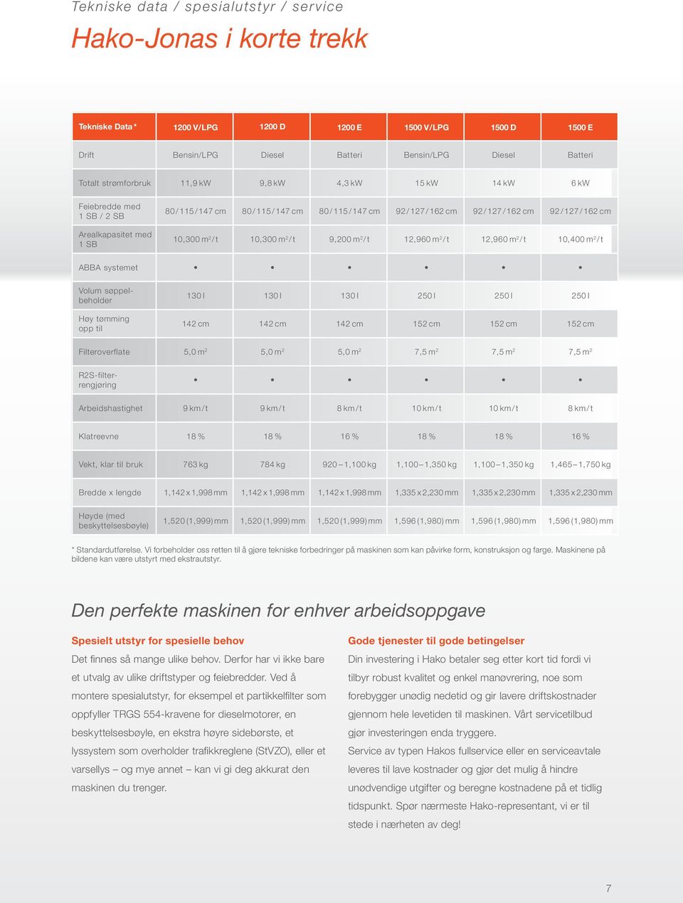 127 / 162 cm 10,300 m 2 / t 10,300 m 2 / t 9,200 m 2 / t 12,960 m 2 / t 12,960 m 2 / t 10,400 m 2 / t ABBA systemet Høy tømming opp til 130 l 130 l 130 l 250 l 250 l 250 l 142 cm 142 cm 142 cm 152 cm