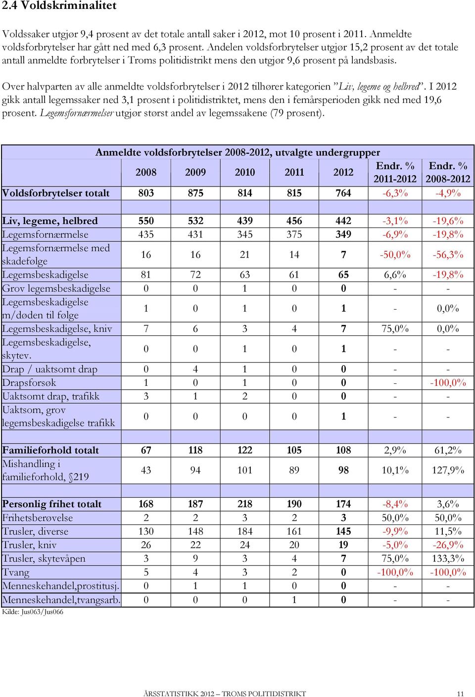 Over halvparten av alle anmeldte voldsforbrytelser i 2012 tilhører kategorien Liv, legeme og helbred.