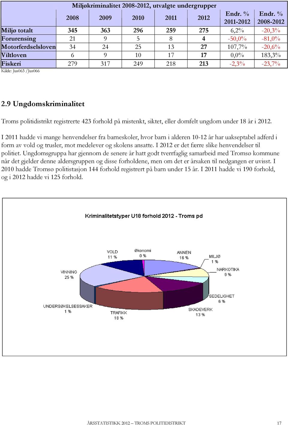 317 249 218 213-2,3% -23,7% Kilde: Jus063 /Jus066 2.9 Ungdomskriminalitet Troms politidistrikt registrerte 423 forhold på mistenkt, siktet, eller domfelt ungdom under 18 år i 2012.