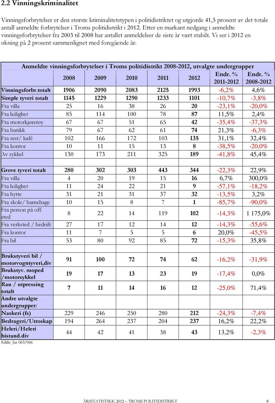 Anmeldte vinningsforbrytelser i Troms politidistrikt 2008-2012, utvalgte undergrupper Endr. % Endr. % 2011-2012 2008-2012 Vinningsforbr.