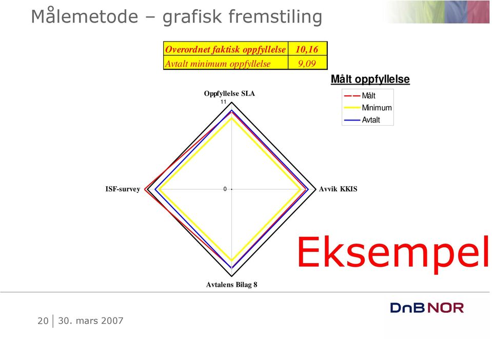 SLA 11 10,16 9,09 Målt oppfyllelse Målt Minimum