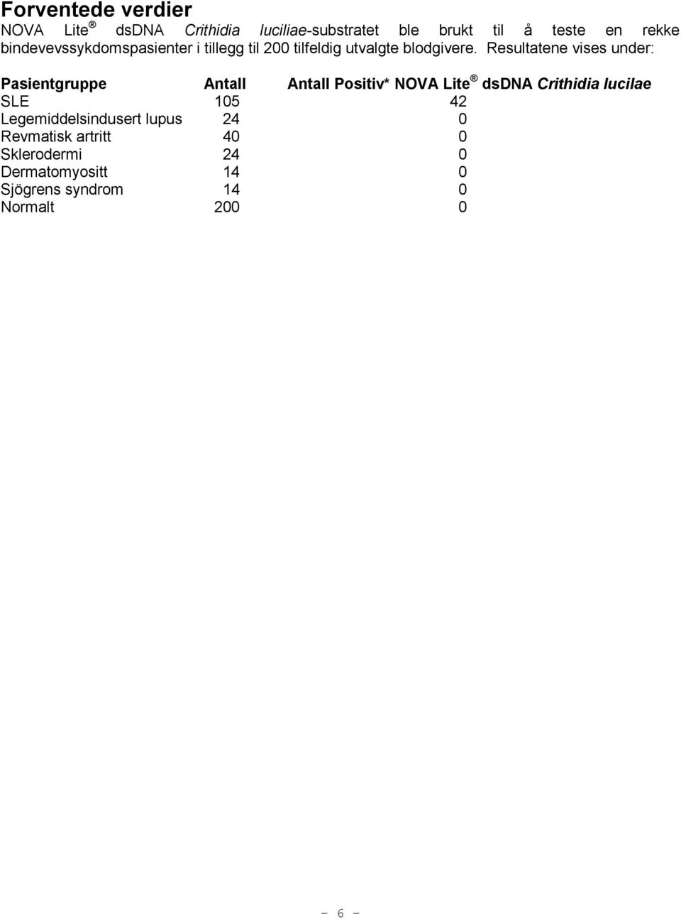 Resultatene vises under: Pasientgruppe Antall Antall Positiv* NOVA Lite dsdna Crithidia lucilae SLE