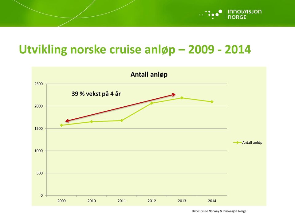 Antall anløp 1000 500 0 2009 2010 2011 2012