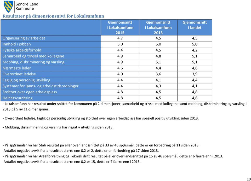 Systemer for lønns- og arbeidstidsordninger 4,4 4,3 4,1 Stolthet over egen arbeidsplass 4,8 4,5 4,8 Helhetsvurdering 4,8 4,5 4,6 - Lokalsamfunn har resultat under snittet for kommunen på 2