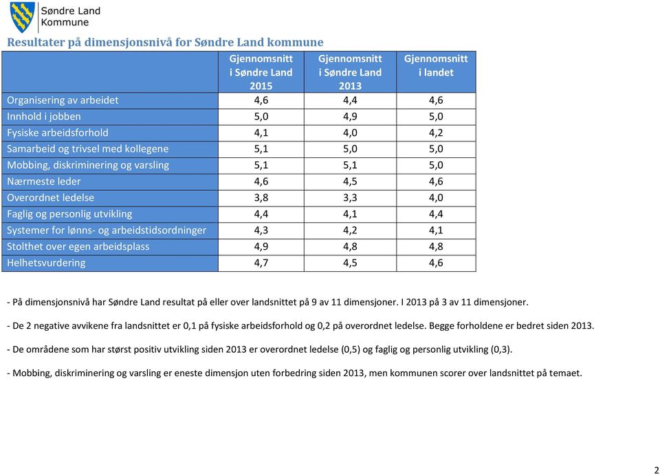 Systemer for lønns- og arbeidstidsordninger 4,3 4,2 4,1 Stolthet over egen arbeidsplass 4,9 4,8 4,8 Helhetsvurdering 4,7 4,5 4,6 - På dimensjonsnivå har Søndre Land resultat på eller over landsnittet