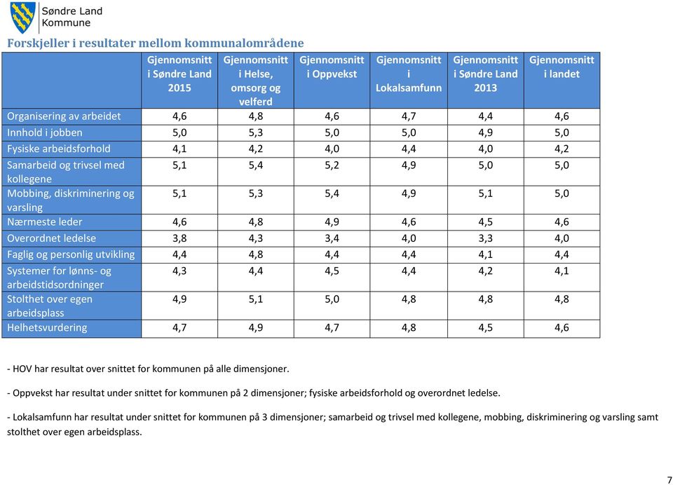 varsling Nærmeste leder 4,6 4,8 4,9 4,6 4,5 4,6 Overordnet ledelse 3,8 4,3 3,4 4,0 3,3 4,0 Faglig og personlig utvikling 4,4 4,8 4,4 4,4 4,1 4,4 Systemer for lønns- og 4,3 4,4 4,5 4,4 4,2 4,1