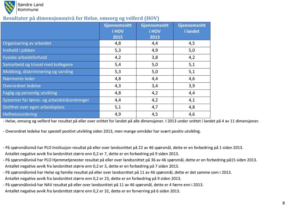 Systemer for lønns- og arbeidstidsordninger 4,4 4,2 4,1 Stolthet over egen arbeidsplass 5,1 4,7 4,8 Helhetsvurdering 4,9 4,5 4,6 - Helse, omsorg og velferd har resultat på eller over snittet for