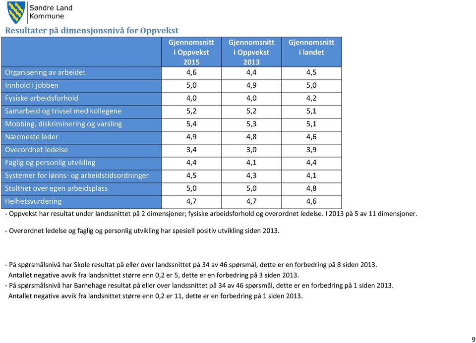 lønns- og arbeidstidsordninger 4,5 4,3 4,1 Stolthet over egen arbeidsplass 5,0 5,0 4,8 Helhetsvurdering 4,7 4,7 4,6 - Oppvekst har resultat under landssnittet på 2 dimensjoner; fysiske arbeidsforhold