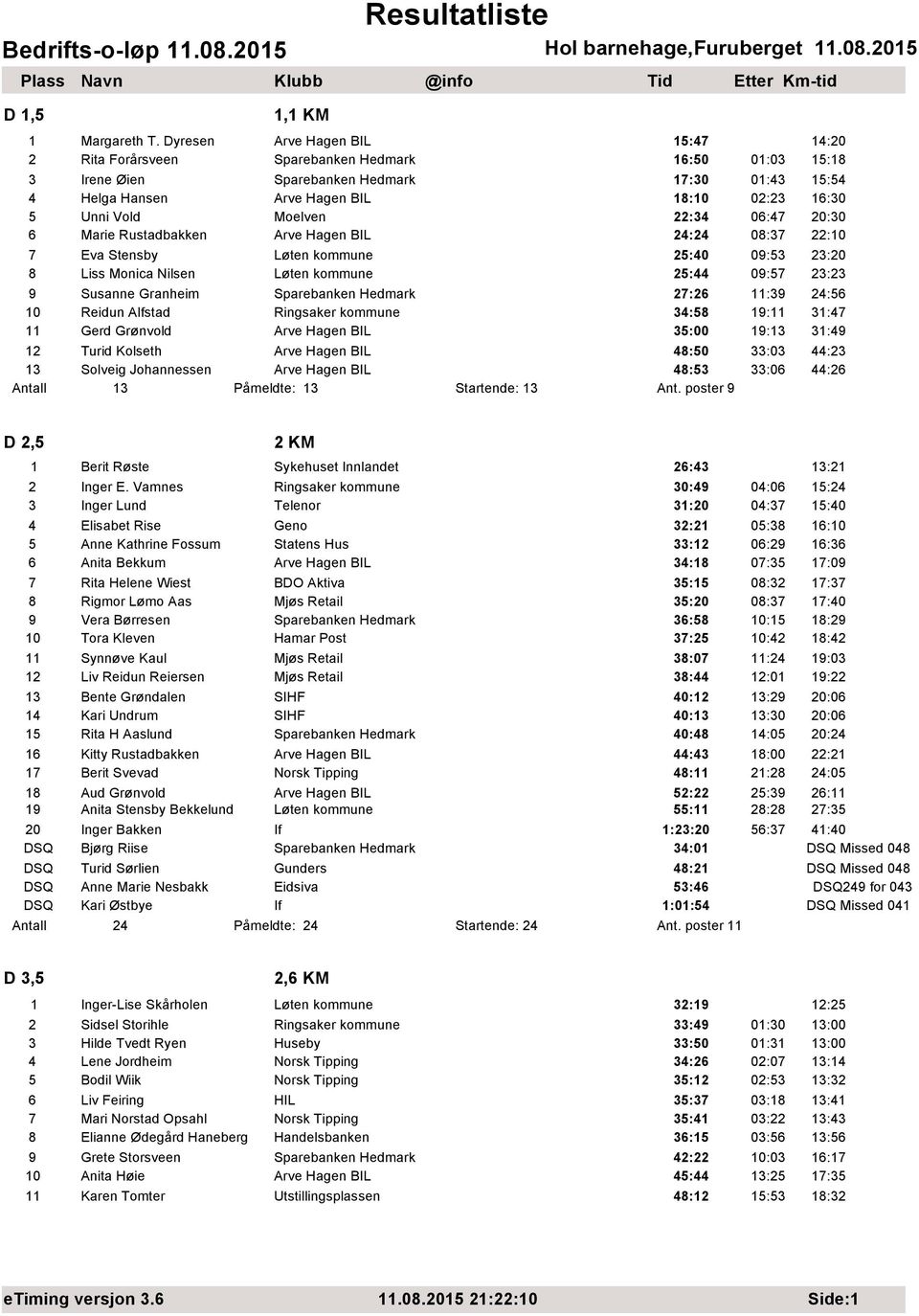 Vold Moelven 22:34 06:47 20:30 6 Marie Rustadbakken Arve Hagen BIL 24:24 08:37 22:10 7 Eva Stensby Løten kommune 25:40 09:53 23:20 8 Liss Monica Nilsen Løten kommune 25:44 09:57 23:23 9 Susanne