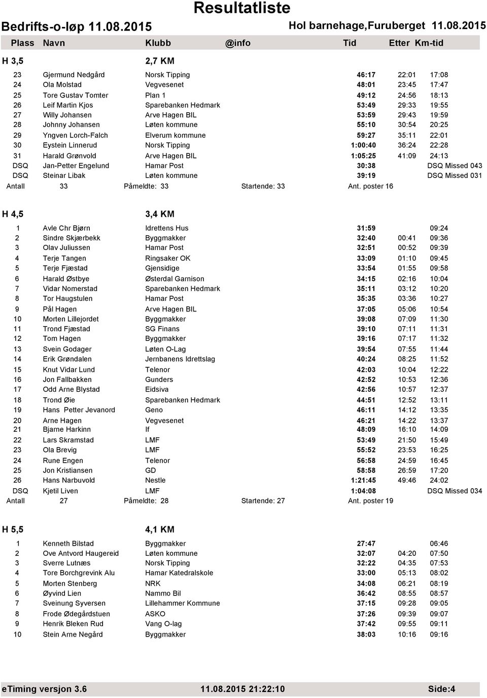 Norsk Tipping 1:00:40 36:24 22:28 31 Harald Grønvold Arve Hagen BIL 1:05:25 41:09 24:13 DSQ Jan-Petter Engelund Hamar Post 30:38 DSQ Missed 043 DSQ Steinar Libak Løten kommune 39:19 DSQ Missed 031