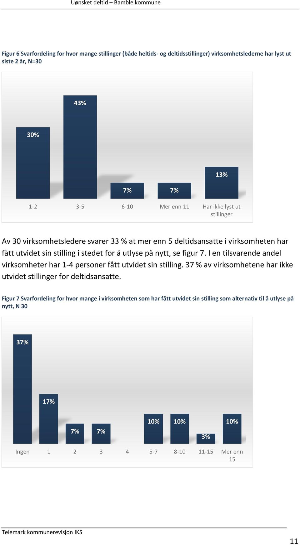 figur 7. I en tilsvarende andel virksomheter har 1-4 personer fått utvidet sin stilling. 37 % av virksomhetene har ikke utvidet stillinger for deltidsansatte.