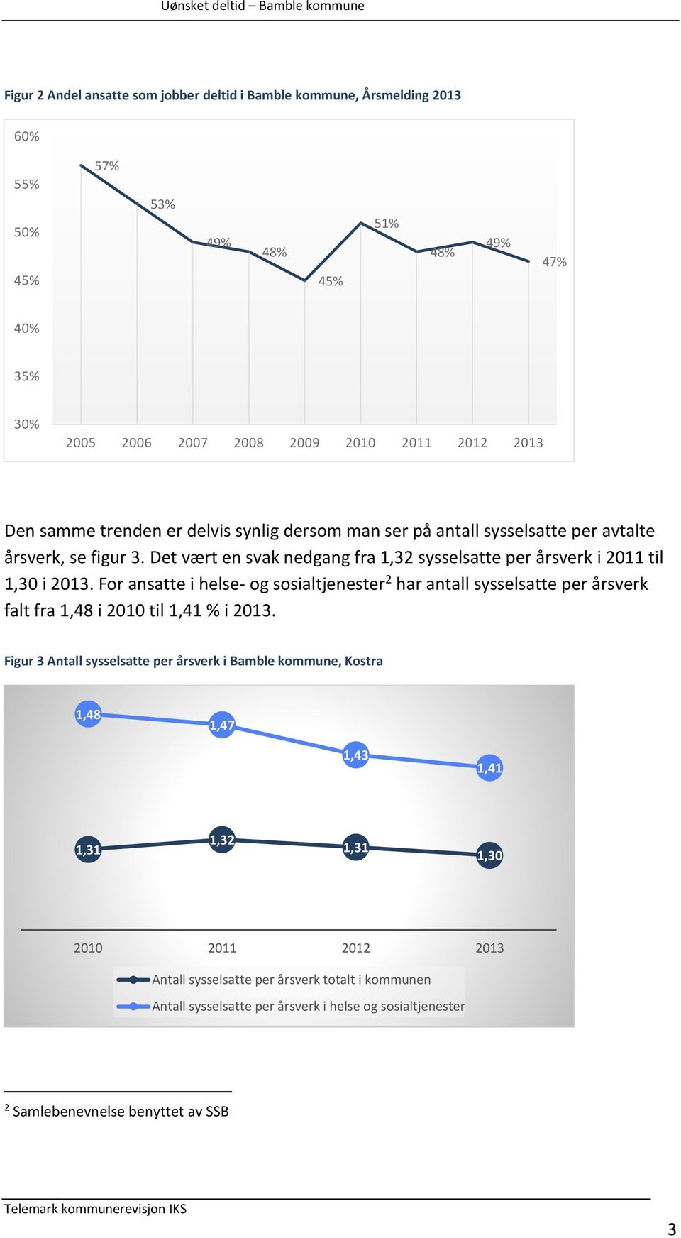 For ansatte i helse- og sosialtjenester 2 har antall sysselsatte per årsverk falt fra 1,48 i 2010 til 1,41 % i 2013.