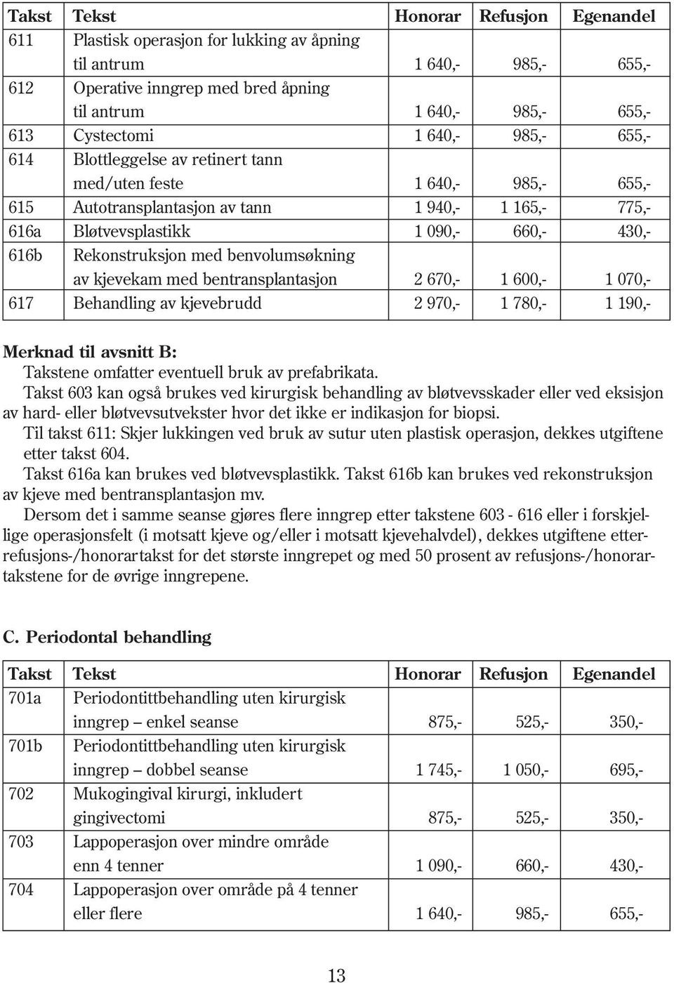 Rekonstruksjon med benvolumsøkning av kjevekam med bentransplantasjon 2 670,- 1 600,- 1 070,- 617 Behandling av kjevebrudd 2 970,- 1 780,- 1 190,- Merknad til avsnitt B: Takstene omfatter eventuell