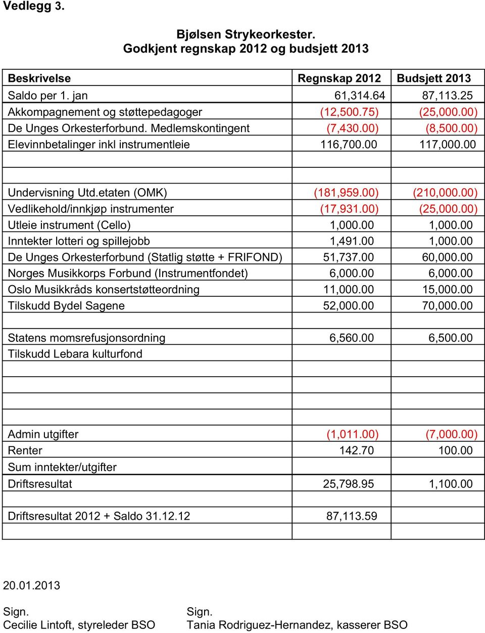 00) Vedlikehold/innkjøp instrumenter (17,931.00) (25,000.00) Utleie instrument (Cello) 1,000.00 1,000.00 Inntekter lotteri og spillejobb 1,491.00 1,000.00 De Unges Orkesterforbund (Statlig støtte + FRIFOND) 51,737.