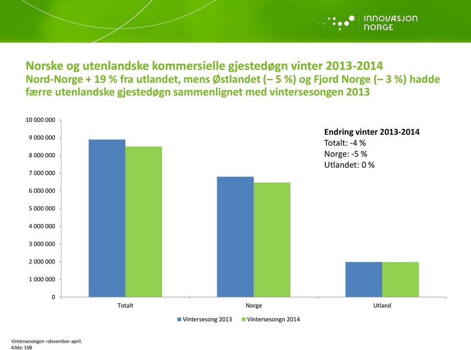 000 7 000 000 Endring vinter 2013-2014 Totalt: -4 % Norge: -5 % Utlandet: 0 % 6 000 000 5 000 000 4 000 000 3 000 000 2