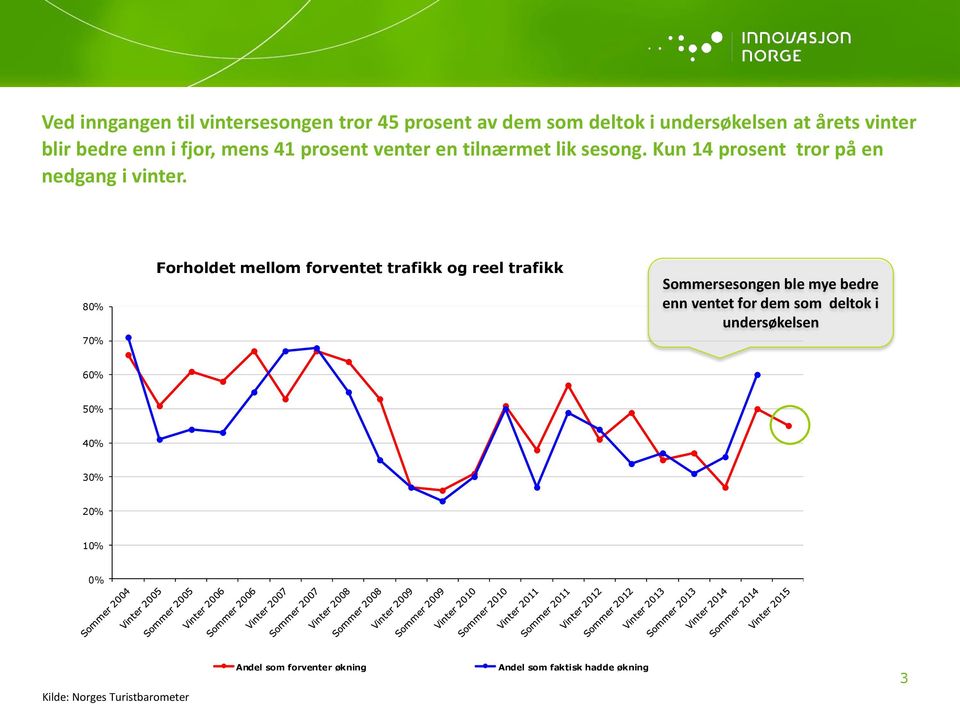 80% 70% Forholdet mellom forventet trafikk og reel trafikk Sommersesongen ble mye bedre enn ventet for dem som