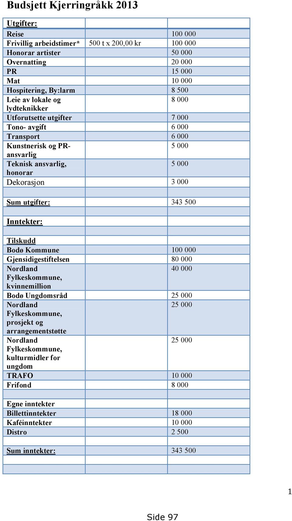 utgifter: 343 500 Inntekter: Tilskudd Bodø Kommune 100 000 Gjensidigestiftelsen 80 000 Nordland 40 000 Fylkeskommune, kvinnemillion Bodø Ungdomsråd 25 000 Nordland 25 000 Fylkeskommune, prosjekt