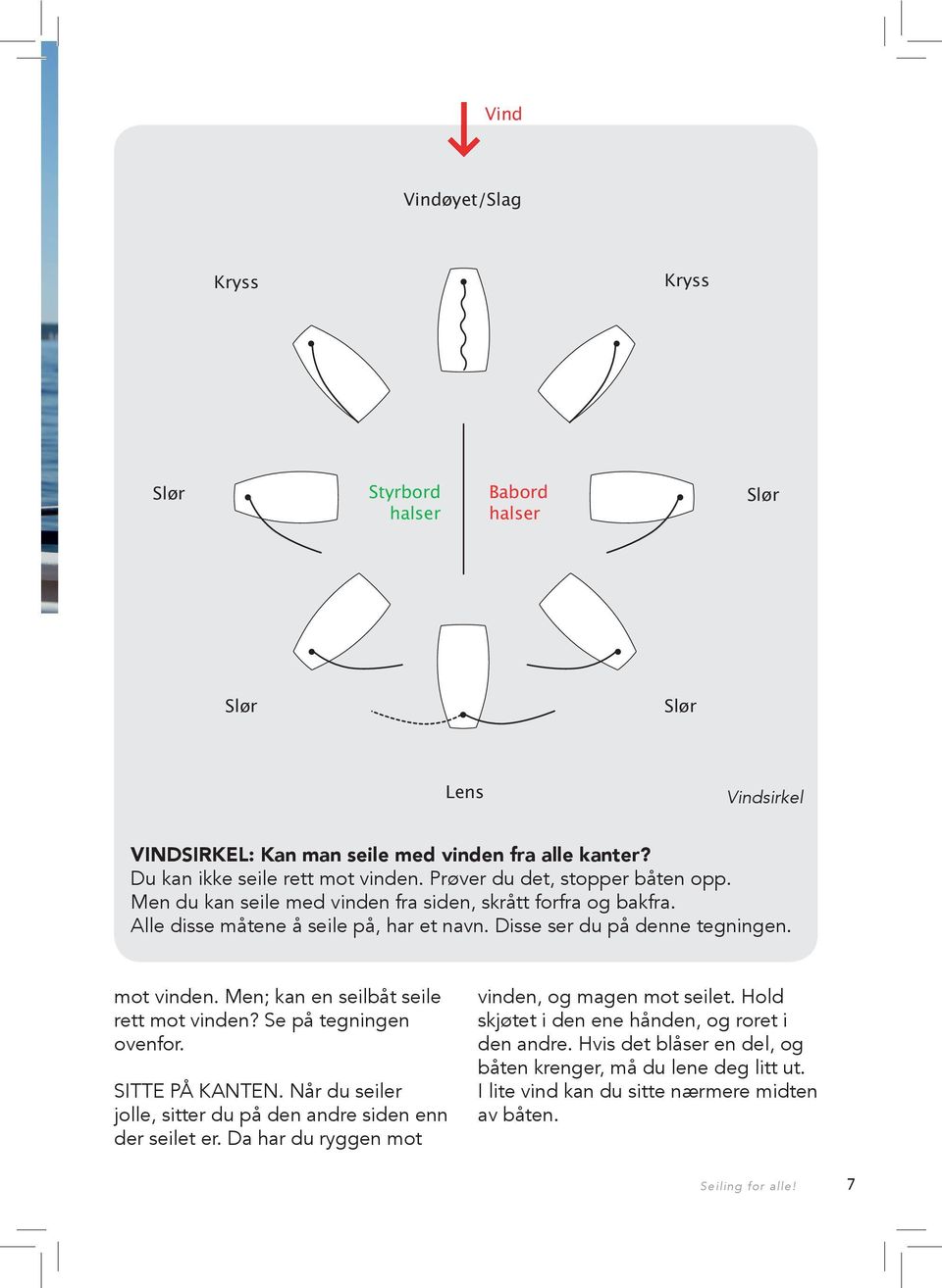 Men; kan en seilbåt seile rett mot vinden? Se på tegningen ovenfor. SITTE PÅ KANTEN. Når du seiler jolle, sitter du på den andre siden enn der seilet er.