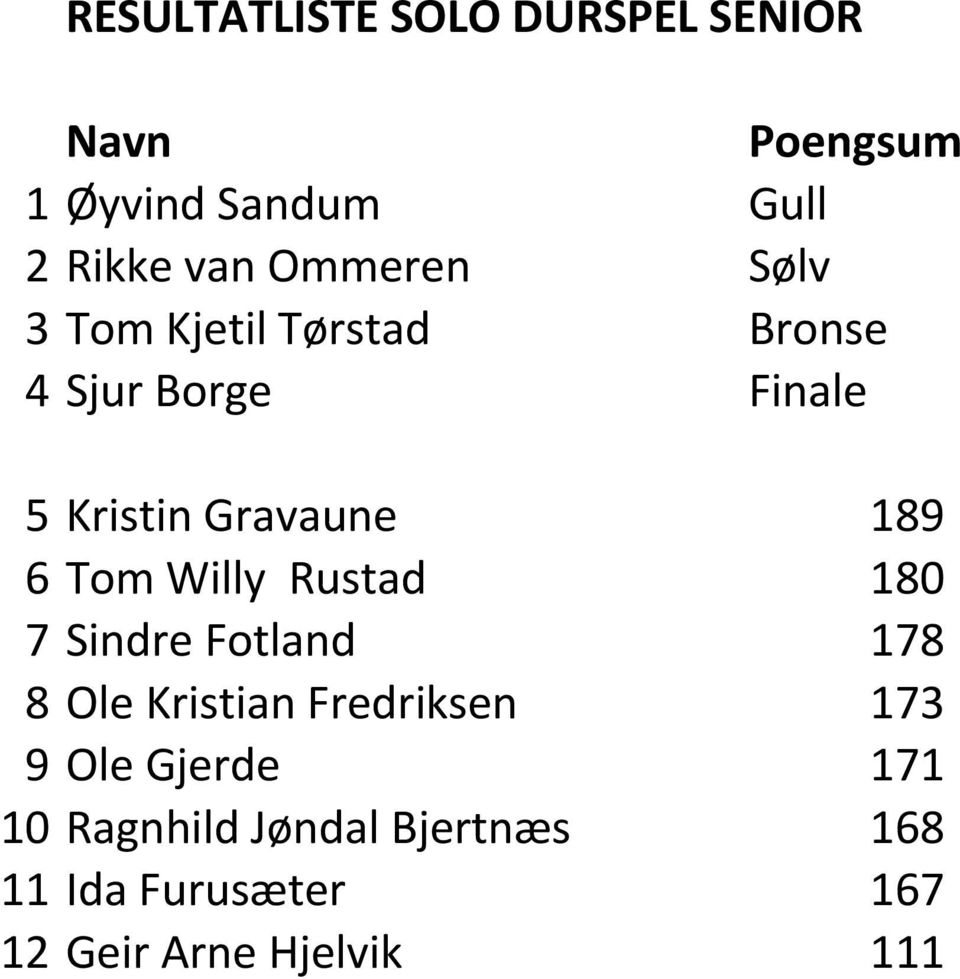 Willy Rustad 180 7 Sindre Fotland 178 8 Ole Kristian Fredriksen 173 9 Ole