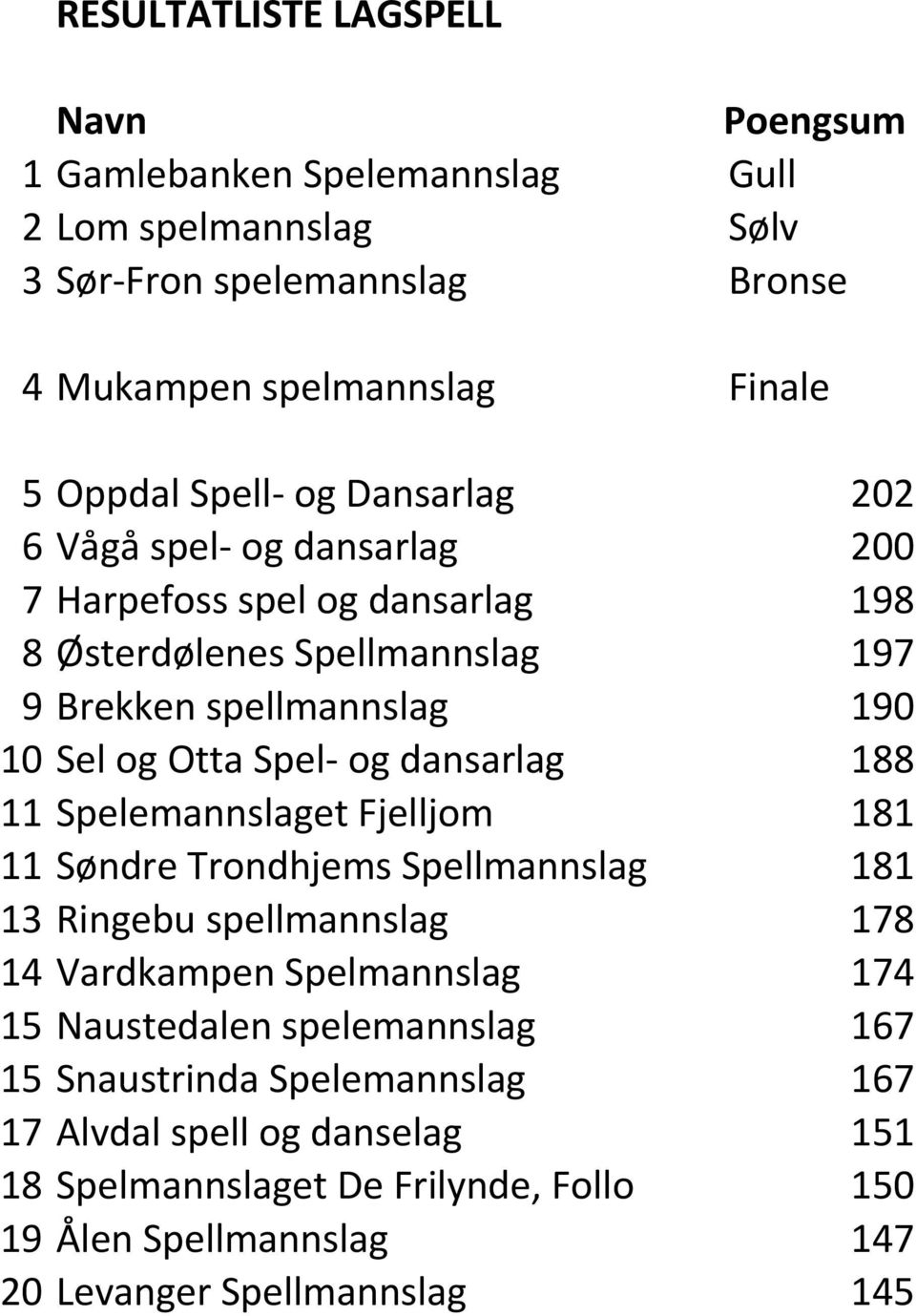 dansarlag 188 11 Spelemannslaget Fjelljom 181 11 Søndre Trondhjems Spellmannslag 181 13 Ringebu spellmannslag 178 14 Vardkampen Spelmannslag 174 15 Naustedalen