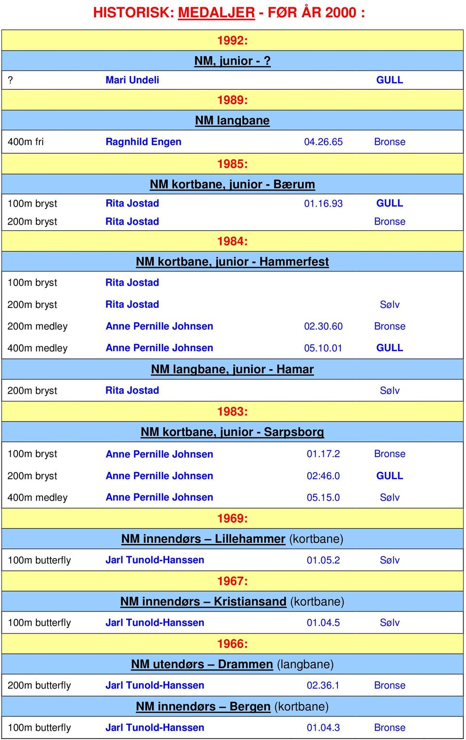 60 Bronse 400m medley Anne Pernille Johnsen 05.10.01 GULL 200m bryst Rita Jostad Sølv 1983: NM kortbane, junior - Sarpsborg 100m bryst Anne Pernille Johnsen 01.17.