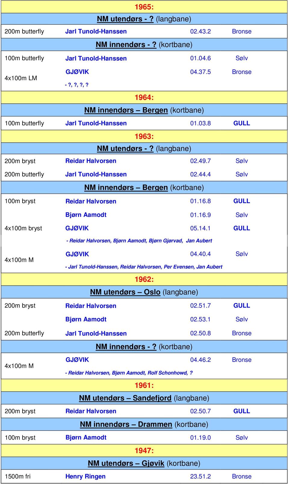 4 Sølv 100m bryst Reidar Halvorsen 01.16.8 GULL Bjørn Aamodt 01.16.9 Sølv 4x100m bryst GJØVIK 05.14.1 GULL - Reidar Halvorsen, Bjørn Aamodt, Bjørn Gjørvad, Jan Aubert GJØVIK 04.40.