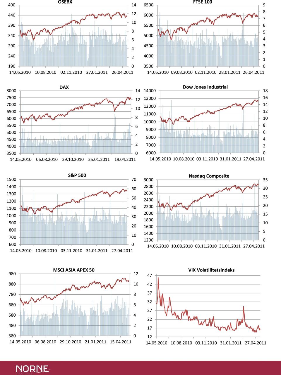 .11 1 S&P 7 1 13 11 1 3 9 7 1 1..1 1..1 3.11.1 31.1.11 7..11 3 Nasdaq Composite 3 3 1 1 1 1 1 1..1 1..1 3.11.1 31.1.11 7..11 9 MSCI ASIA APEX 7 3 1.