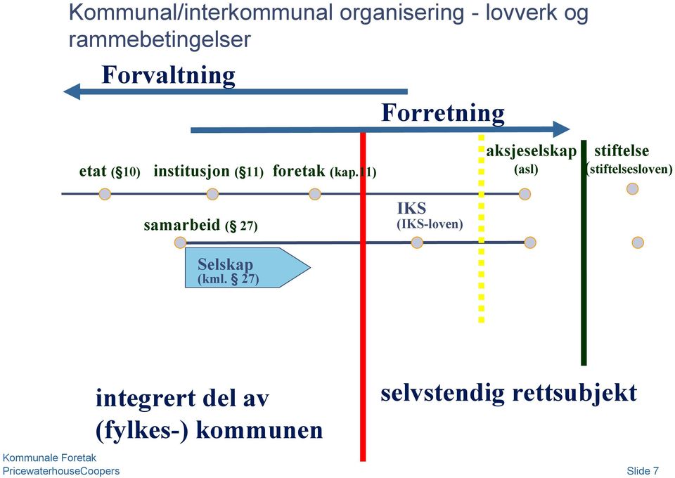 11) Forretning aksjeselskap (asl) stiftelse (stiftelsesloven) samarbeid (