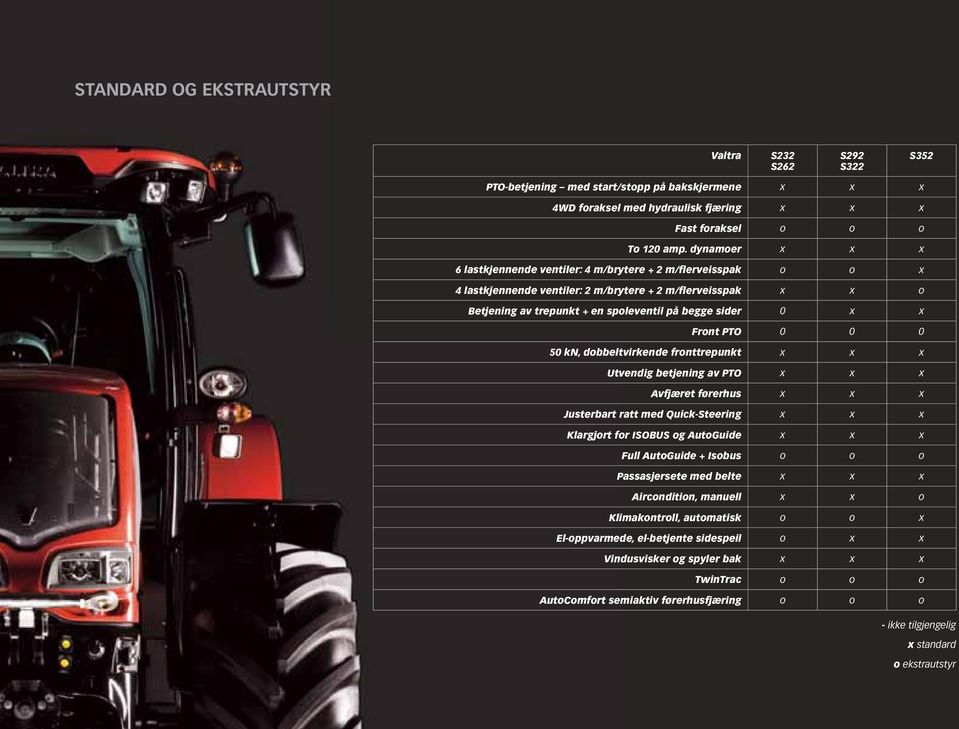 x Front PTO 0 0 0 50 kn, dobbeltvirkende fronttrepunkt x x x Utvendig betjening av PTO x x x Avfjæret førerhus x x x Justerbart ratt med Quick-Steering x x x Klargjort for ISOBUS og AutoGuide x x x