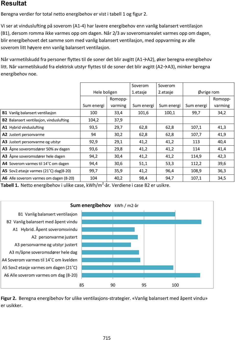 Når / av soveromsarealet varmes opp om dagen, blir energibehovet det samme som med vanlig balansert ventilasjon, med oppvarming av alle soverom litt høyere enn vanlig balansert ventilasjon.