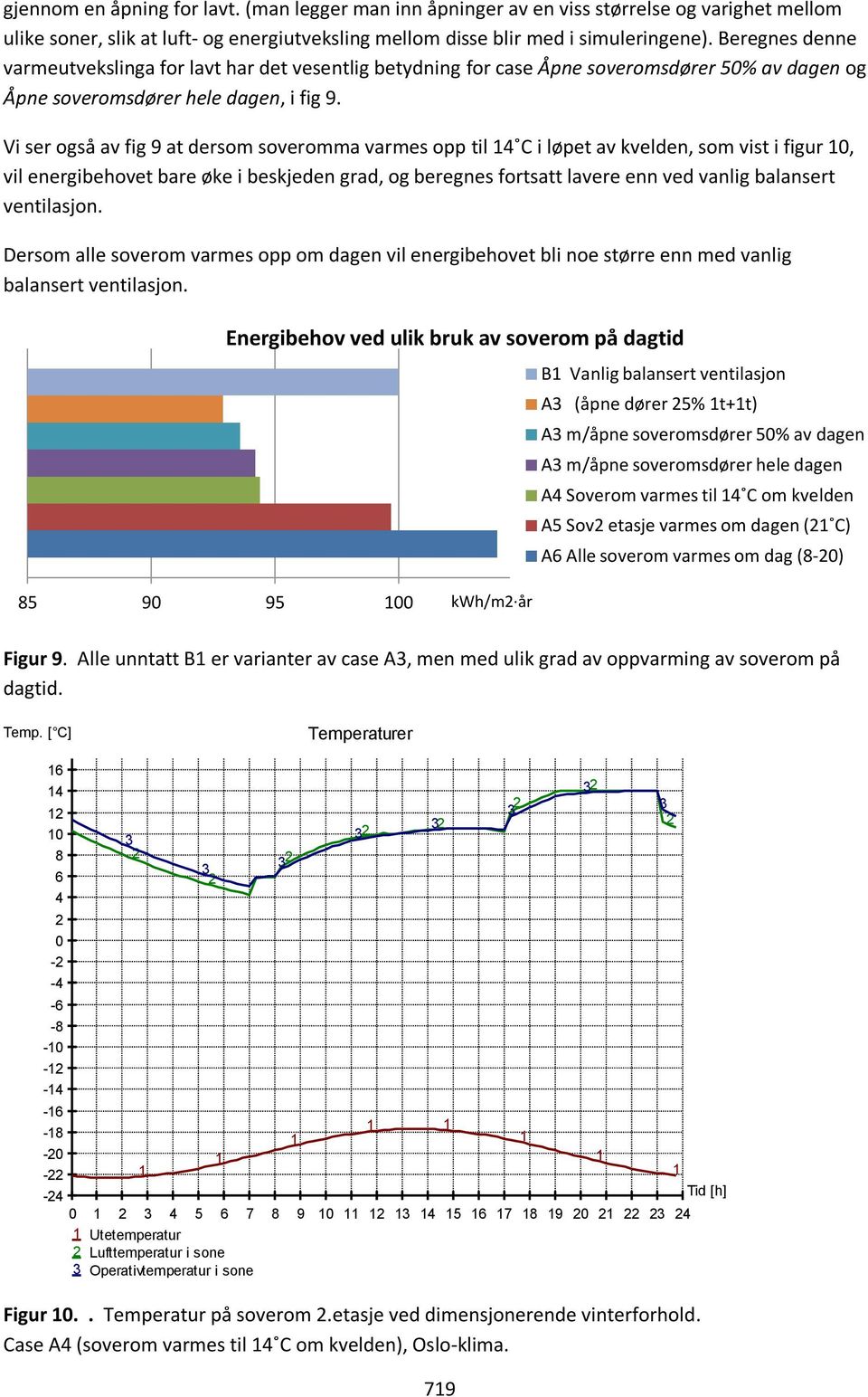 Vi ser også av fig 9 at dersom soveromma varmes opp til 4 C i løpet av kvelden, som vist i figur 0, vil energibehovet bare øke i beskjeden grad, og beregnes fortsatt lavere enn ved vanlig balansert