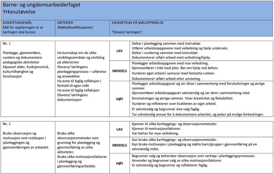 alderstrinn Elevens/ lærlingens planleggingsprosess utførelse og anvendelse Ha evne til faglig refleksjon i forhold til egen rolle Ha evne til faglig refleksjon Elevens/ lærlingens dokumentasjon