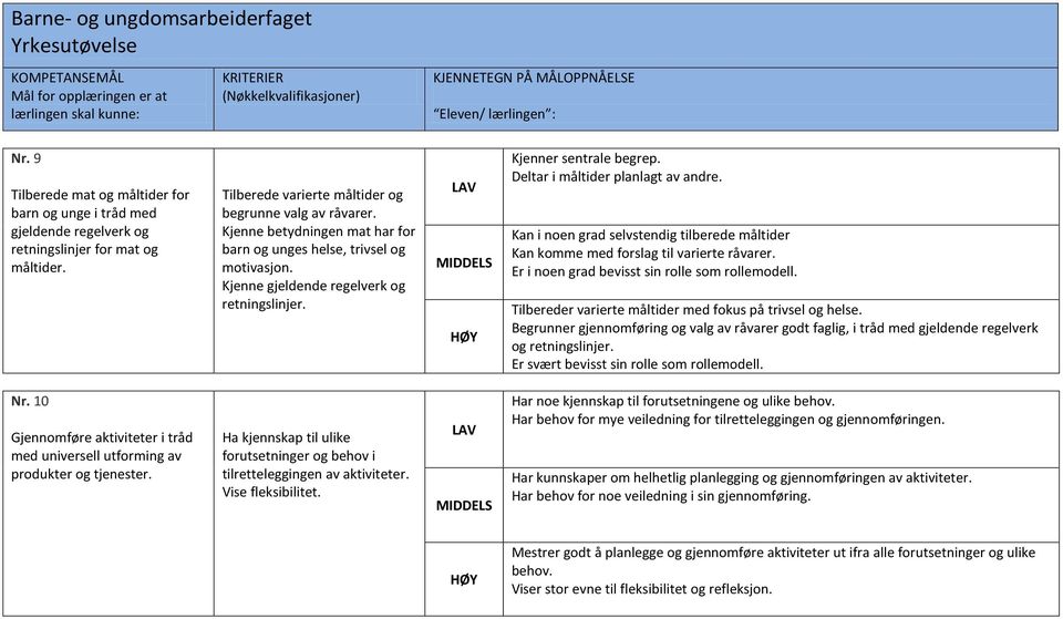 Kan i noen grad selvstendig tilberede måltider Kan komme med forslag til varierte råvarer. Er i noen grad bevisst sin rolle som rollemodell. Tilbereder varierte måltider med fokus på trivsel og helse.