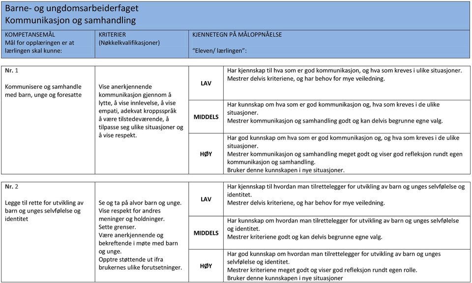 ulike situasjoner og å vise respekt. Har kjennskap til hva som er god kommunikasjon, og hva som kreves i ulike situasjoner. Mestrer delvis kriteriene, og har behov for mye veiledning.