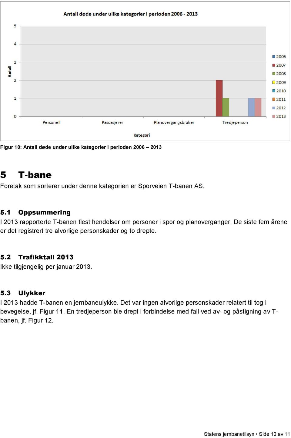 1 Oppsummering I 2013 rapporterte T-banen flest hendelser om personer i spor og planoverganger.