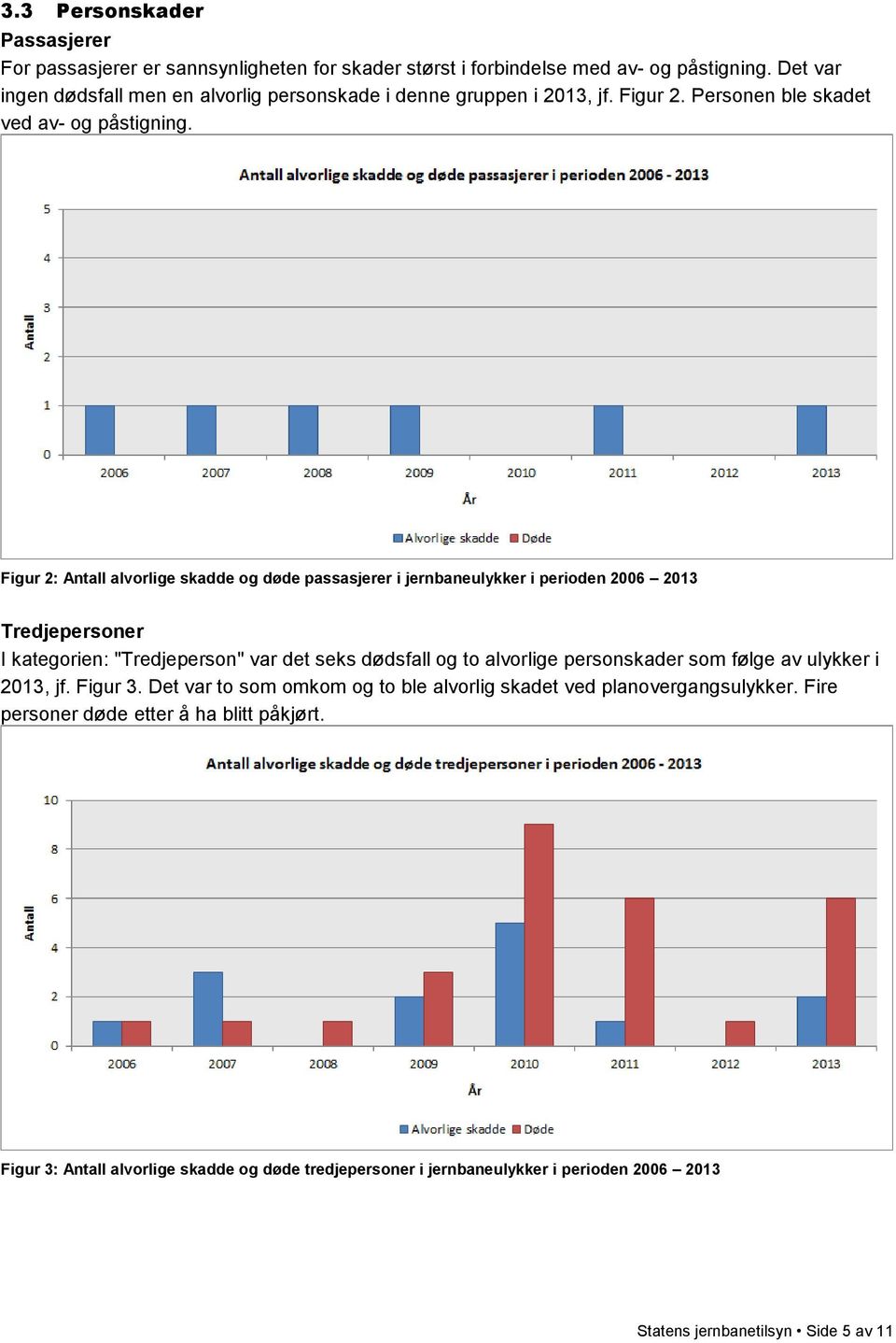 Figur 2: Antall alvorlige skadde og døde passasjerer i jernbaneulykker i perioden 2006 2013 Tredjepersoner I kategorien: "Tredjeperson" var det seks dødsfall og to alvorlige