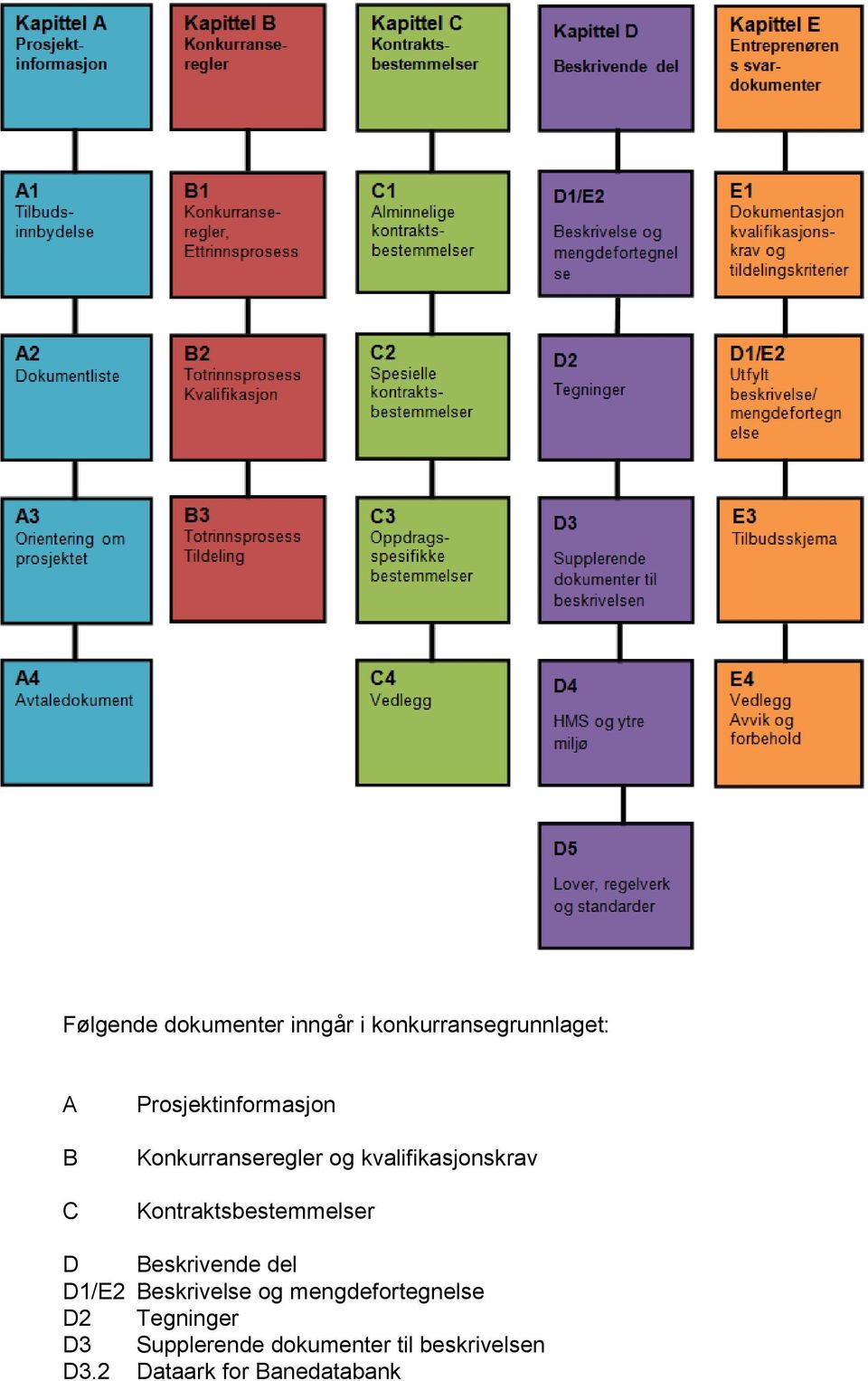 Kontraktsbestemmelser D Beskrivende del D1/E2 Beskrivelse og