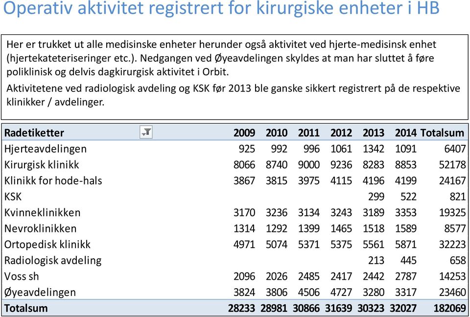 Aktivitetene ved radiologisk avdeling og KSK før 2013 ble ganske sikkert registrert på de respektive klinikker / avdelinger.