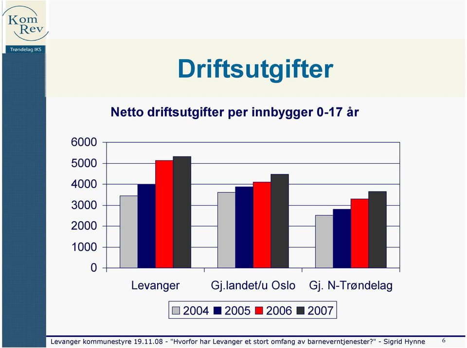 3000 2000 1000 0 Levanger Gj.