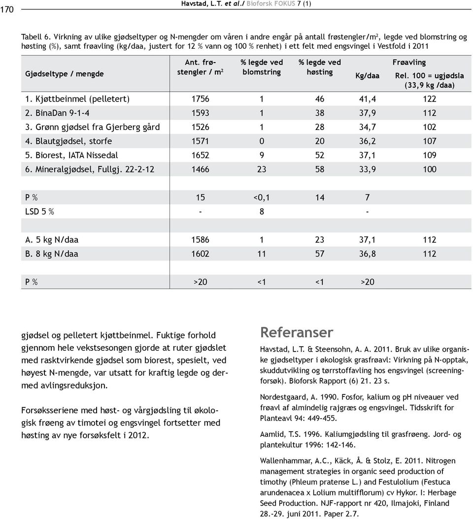 felt med engsvingel i Vestfold i 2011 Ant. frø- % legde ved % legde ved Frøavling Gjødseltype / mengde stengler / m 2 blomstring høsting Kg/daa Rel. 100 = ugjødsla (33,9 kg /daa) 1.